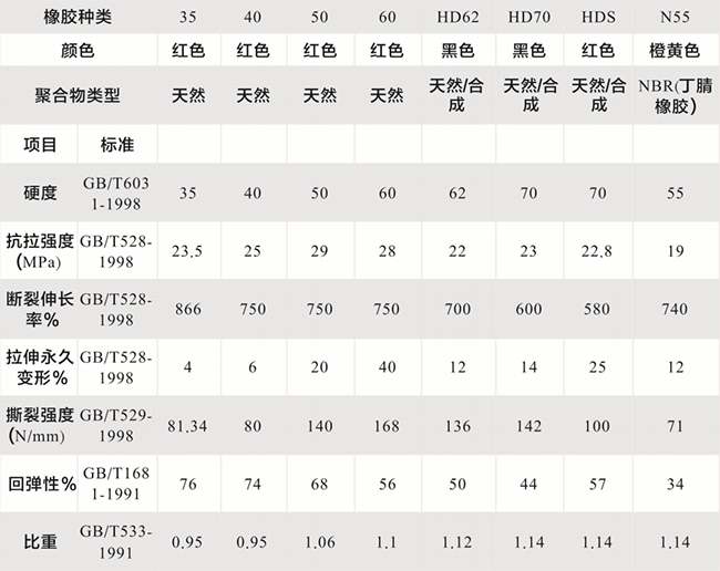 胶管橡胶性能参数