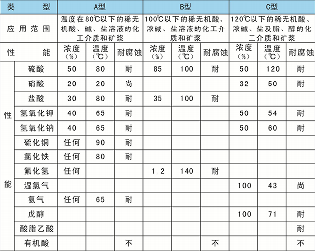 红色耐磨防腐胶管橡胶件性能