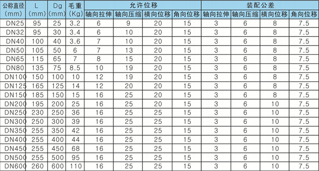 橡胶软接头结构参数和毛重