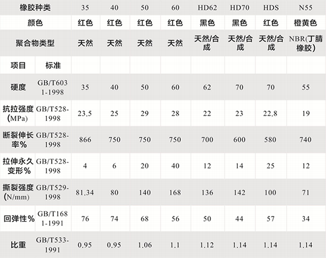 胶管橡胶参数